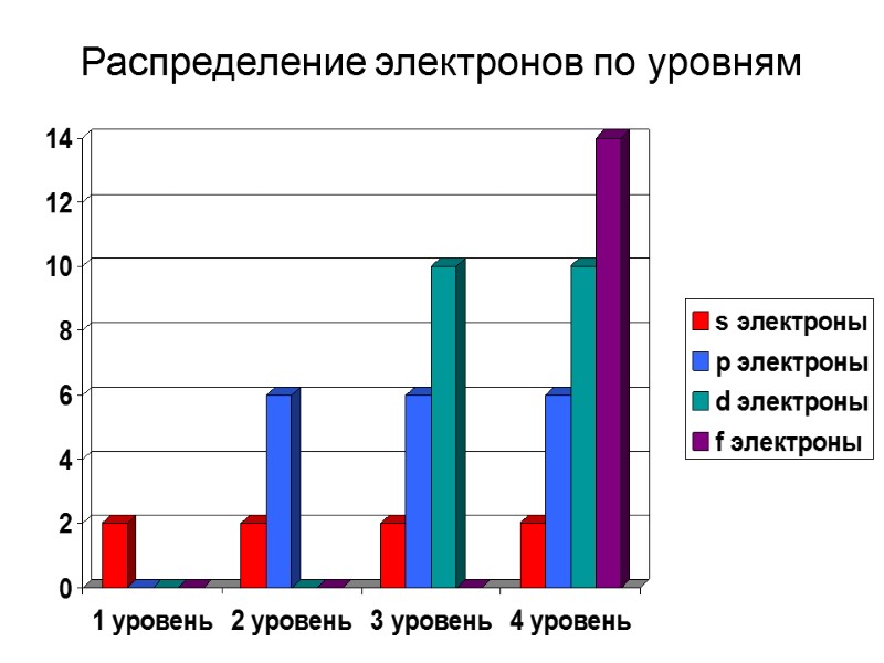 Распределение электронов по уровням
